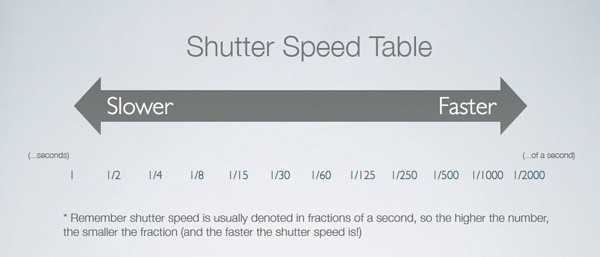 shutter-speed-table
